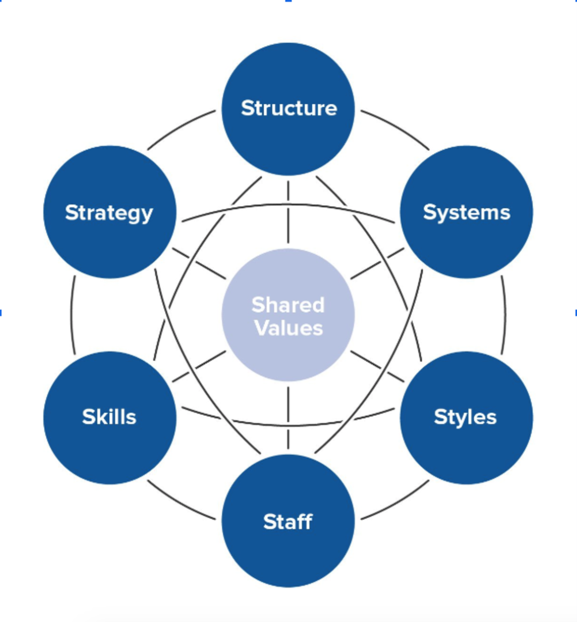 7S Model Diagram