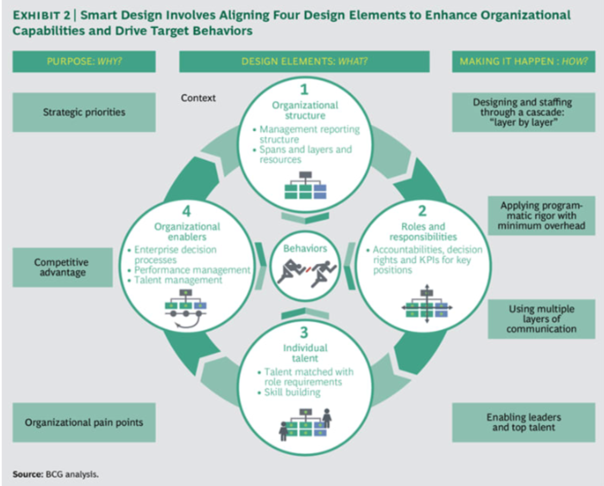 BCG Smart Design Diagram