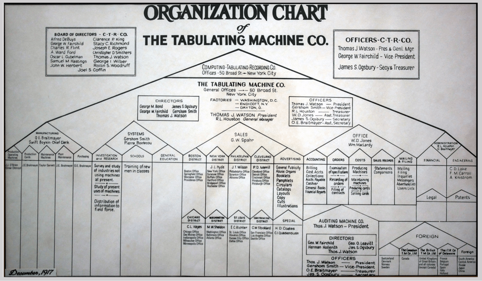 The first functional org chart