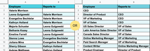 Create a 2 column table with reporting structure.