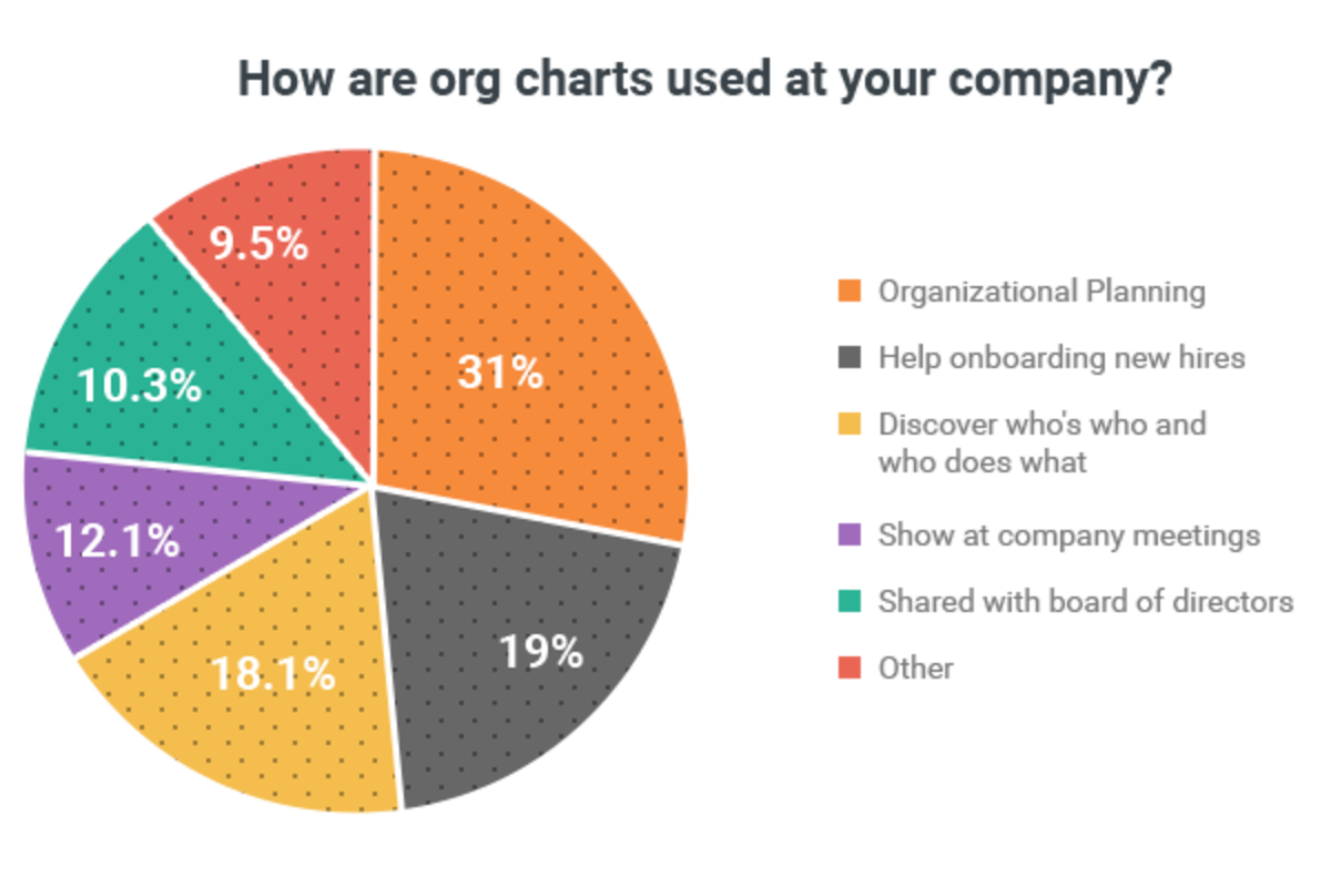 How are org charts used at your company?