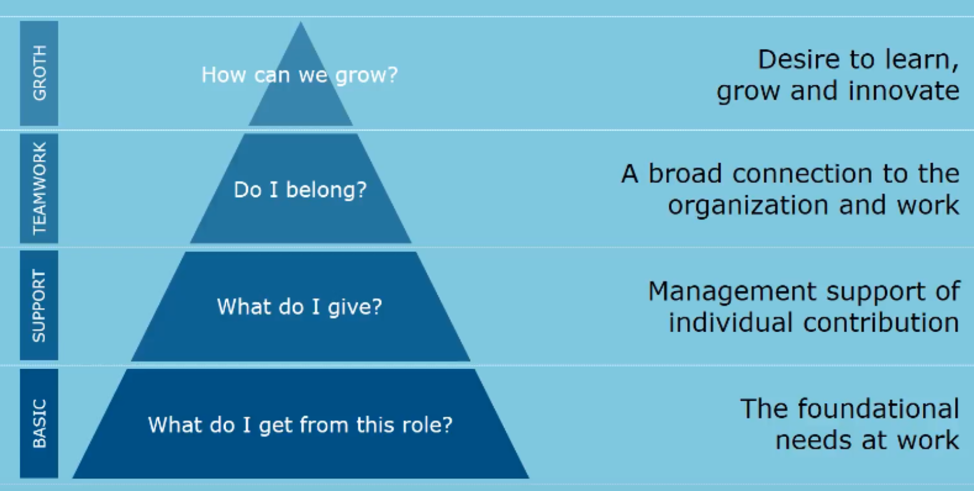 Levels of Employee Engagement