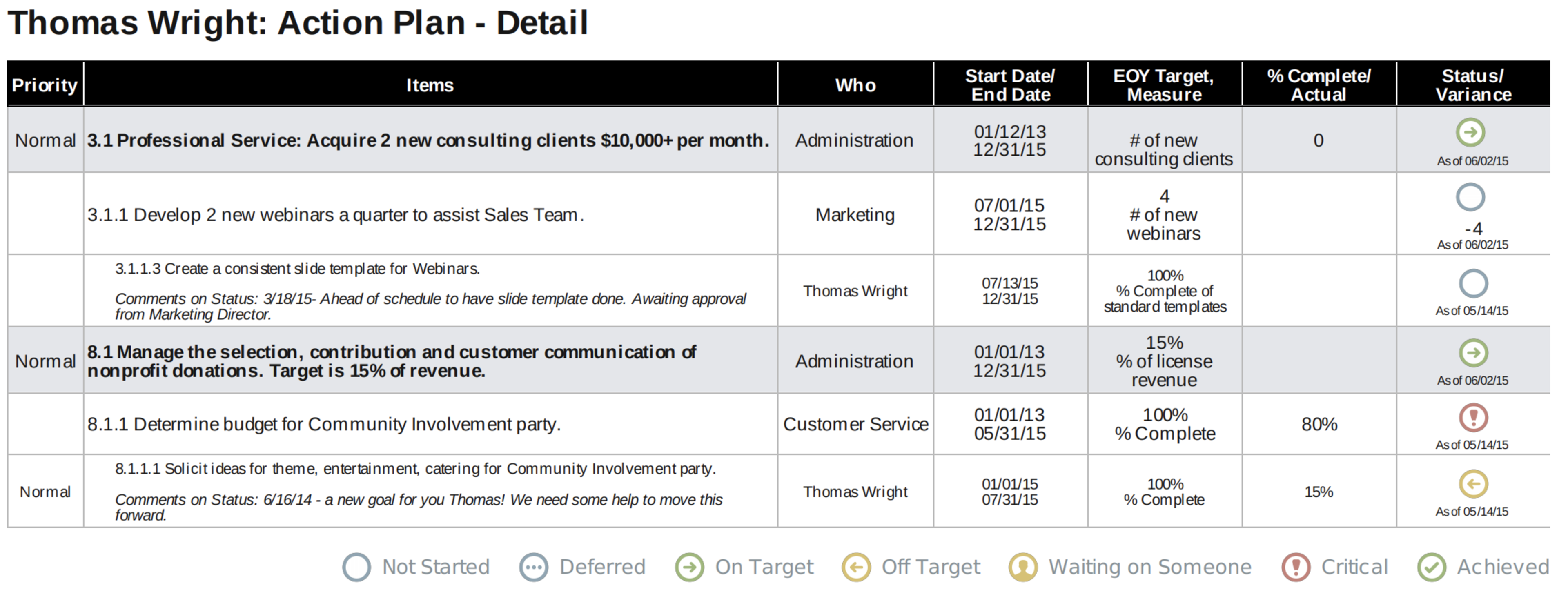 Operational Organizational Planning