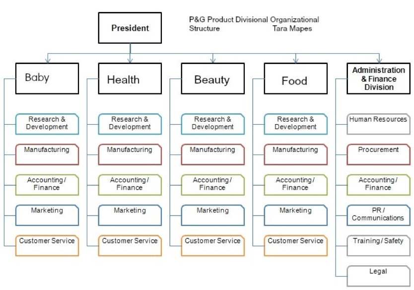 A product organizational chart example