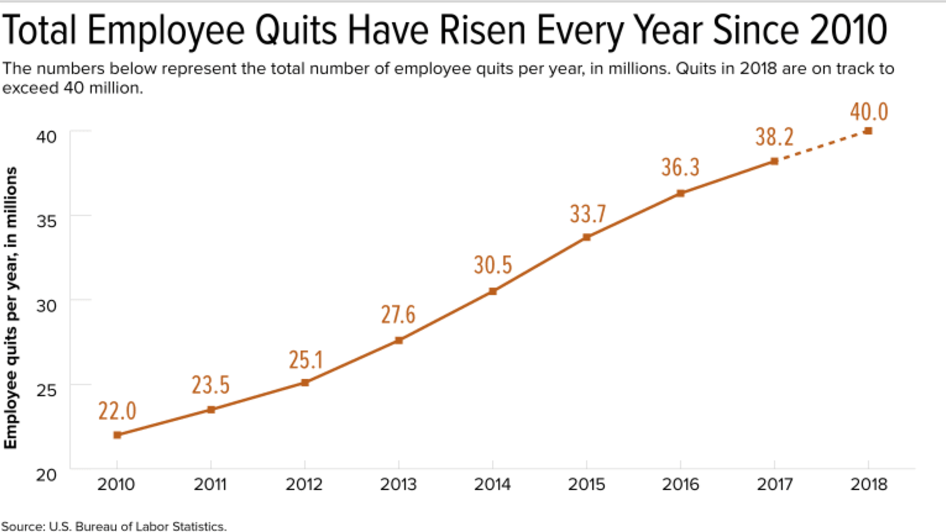 Total Employee Quits Are Rising