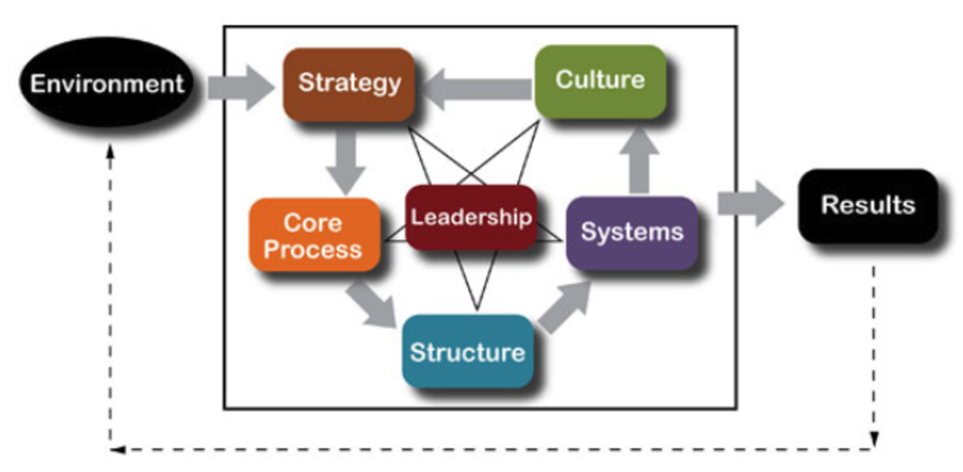 Transformation Model Diagram