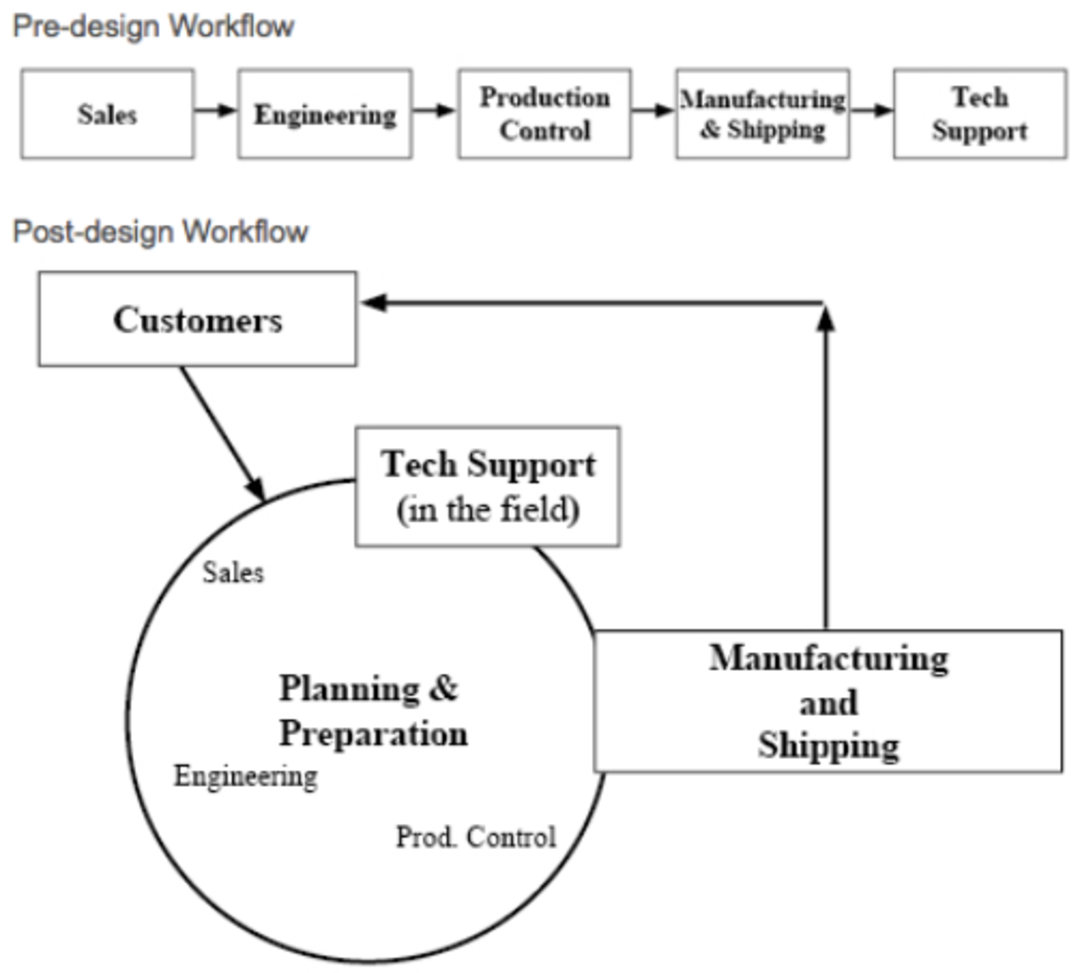 Transformational Model Example