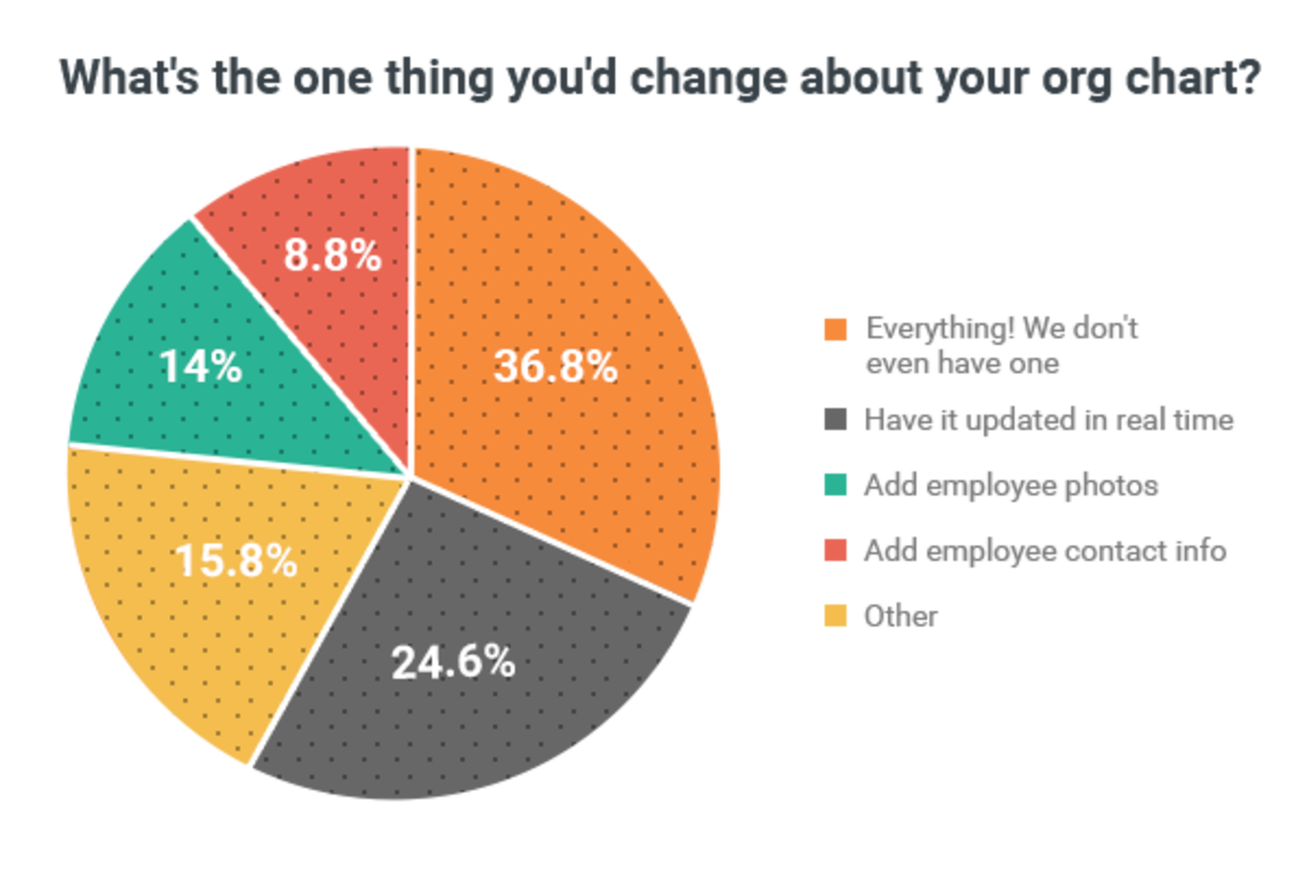 What's the one thing you'd change about your org chart?